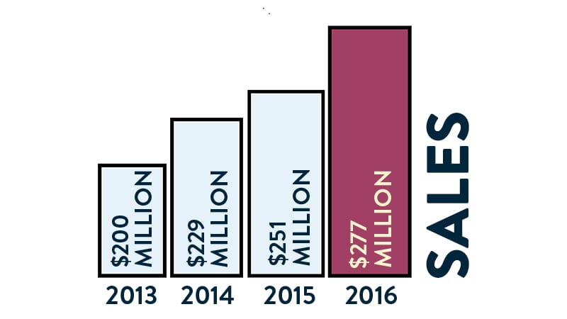 Bar chart