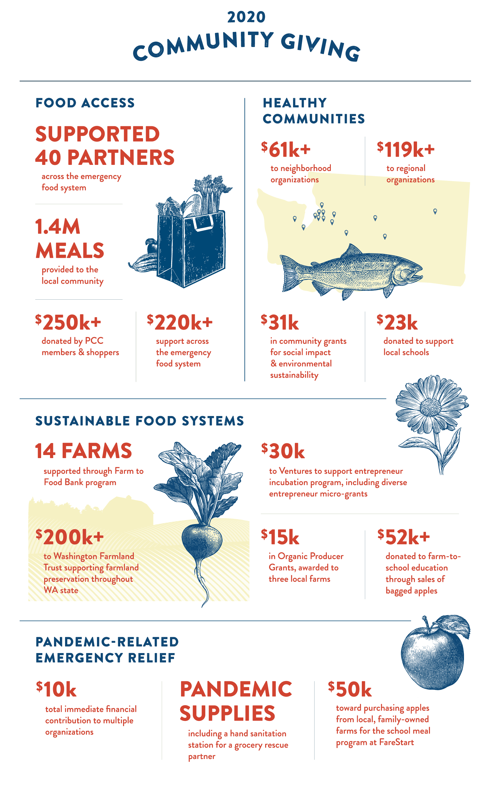 2020 Community Giving Infographic